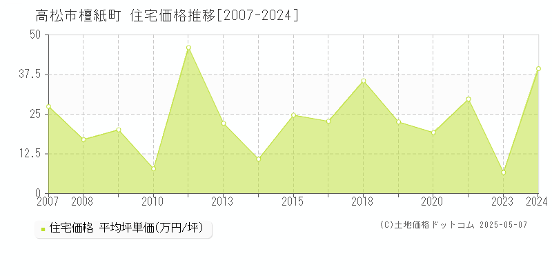 檀紙町(高松市)の住宅価格推移グラフ(坪単価)[2007-2024年]
