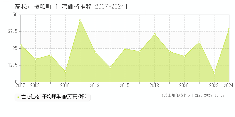 高松市檀紙町の住宅価格推移グラフ 