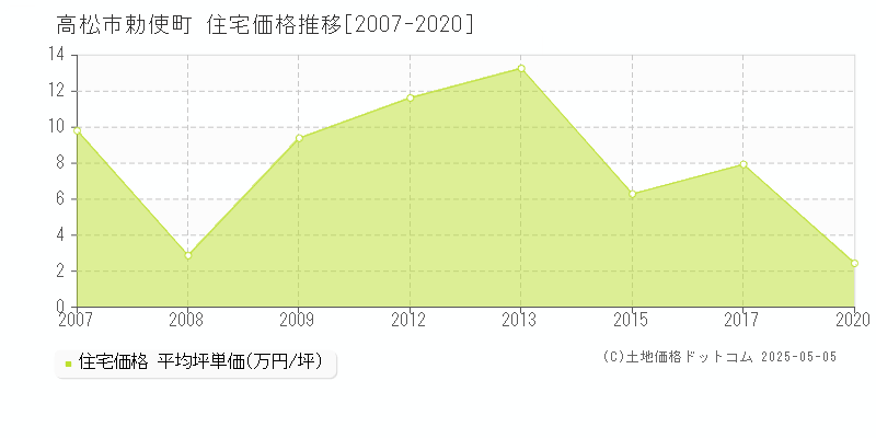 勅使町(高松市)の住宅価格推移グラフ(坪単価)[2007-2020年]