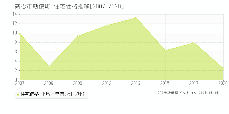 高松市勅使町の住宅価格推移グラフ 