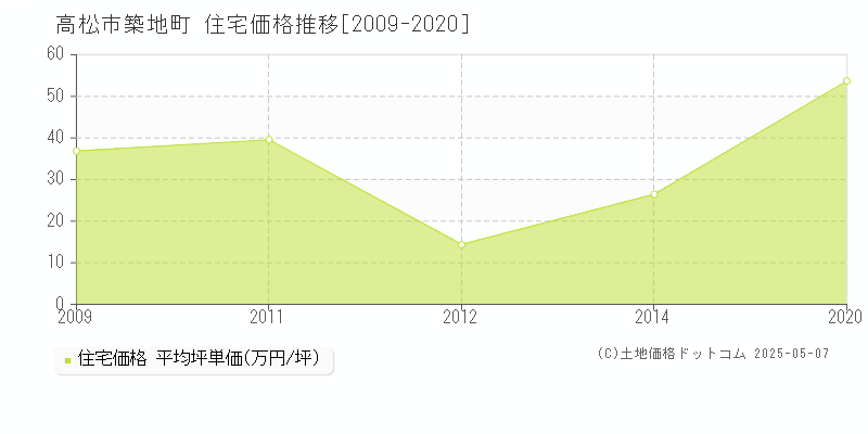 築地町(高松市)の住宅価格推移グラフ(坪単価)[2009-2020年]
