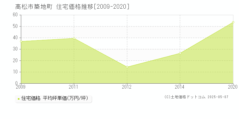 高松市築地町の住宅価格推移グラフ 