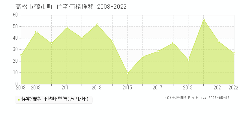 鶴市町(高松市)の住宅価格推移グラフ(坪単価)[2008-2022年]