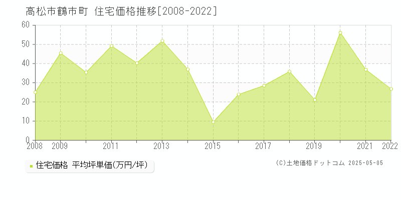 高松市鶴市町の住宅価格推移グラフ 