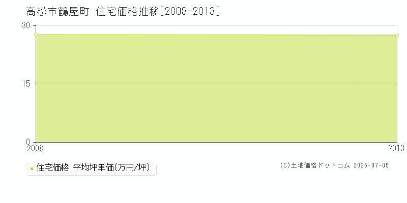 鶴屋町(高松市)の住宅価格推移グラフ(坪単価)[2008-2013年]
