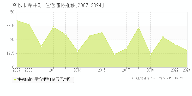 高松市寺井町の住宅価格推移グラフ 