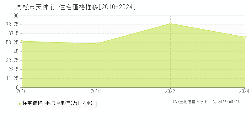 天神前(高松市)の住宅価格推移グラフ(坪単価)[2016-2024年]