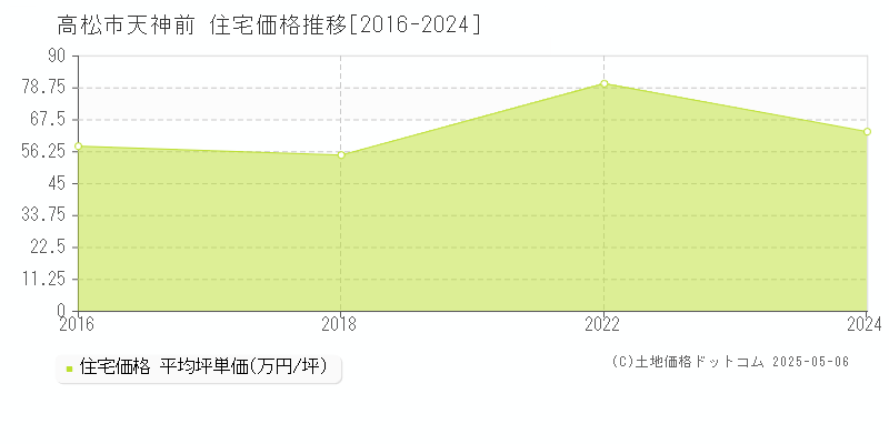 高松市天神前の住宅価格推移グラフ 