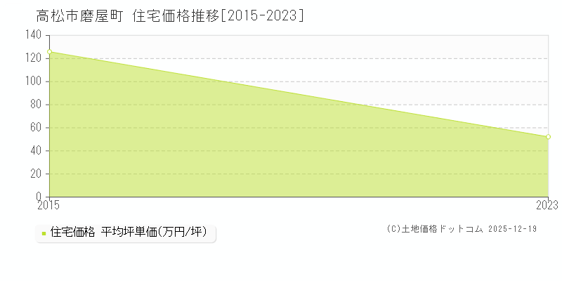 磨屋町(高松市)の住宅価格推移グラフ(坪単価)[2015-2023年]