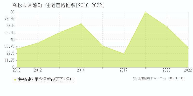 常磐町(高松市)の住宅価格推移グラフ(坪単価)[2010-2022年]