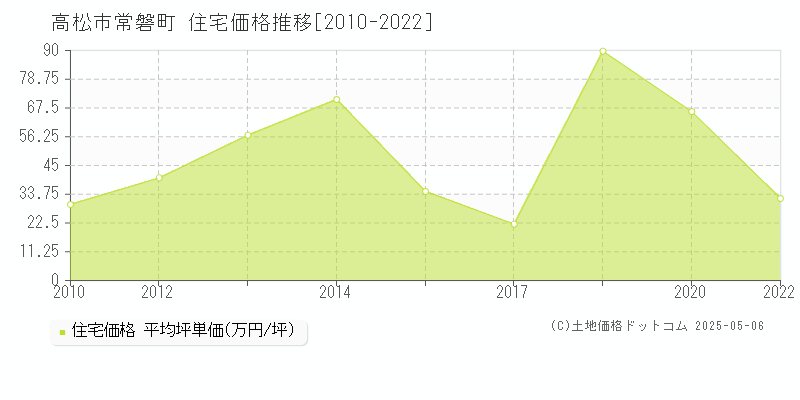 高松市常磐町の住宅価格推移グラフ 