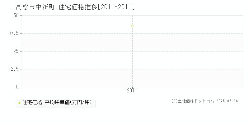 高松市中新町の住宅取引価格推移グラフ 