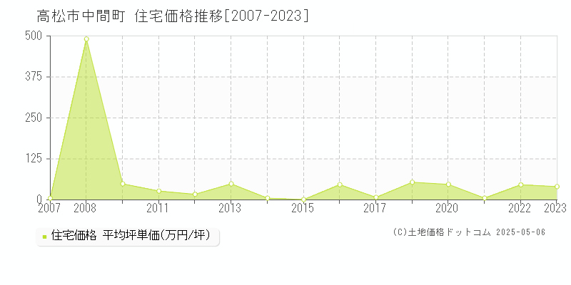 中間町(高松市)の住宅価格推移グラフ(坪単価)[2007-2023年]