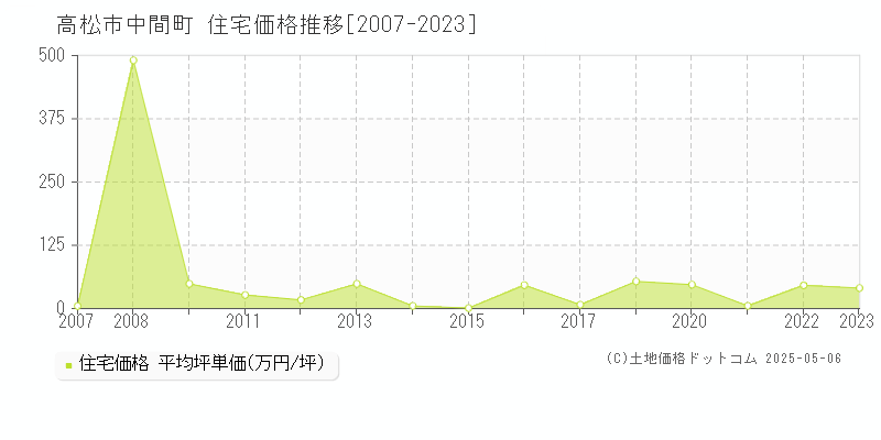 高松市中間町の住宅価格推移グラフ 