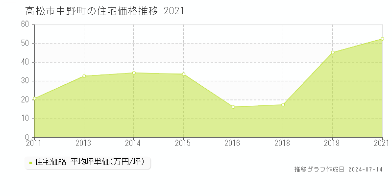 高松市中野町の住宅価格推移グラフ 