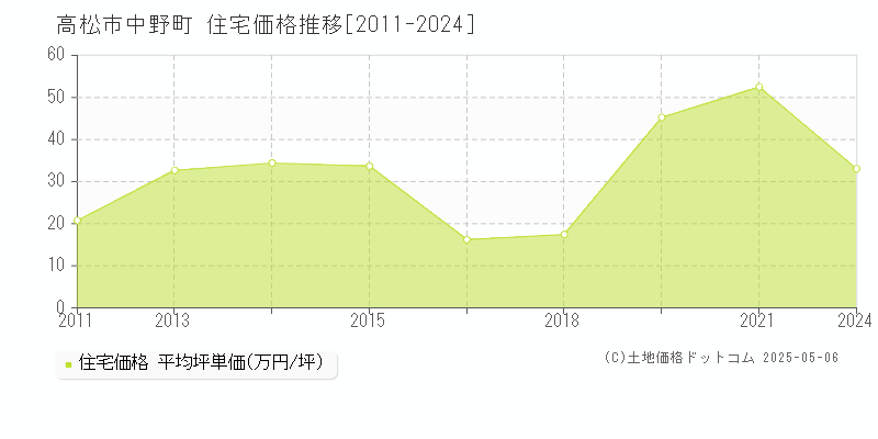 中野町(高松市)の住宅価格推移グラフ(坪単価)[2011-2024年]