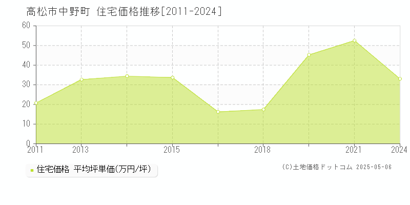 高松市中野町の住宅価格推移グラフ 