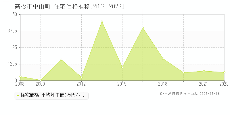 中山町(高松市)の住宅価格推移グラフ(坪単価)[2008-2023年]