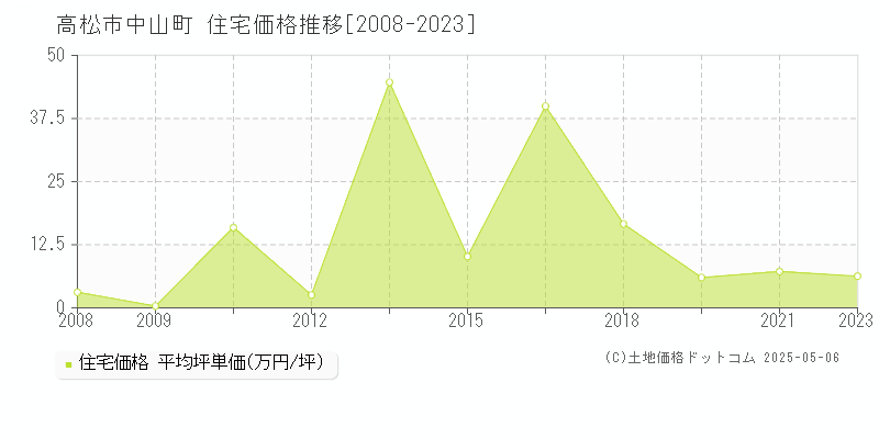 高松市中山町の住宅価格推移グラフ 