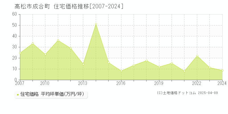 高松市成合町の住宅取引事例推移グラフ 