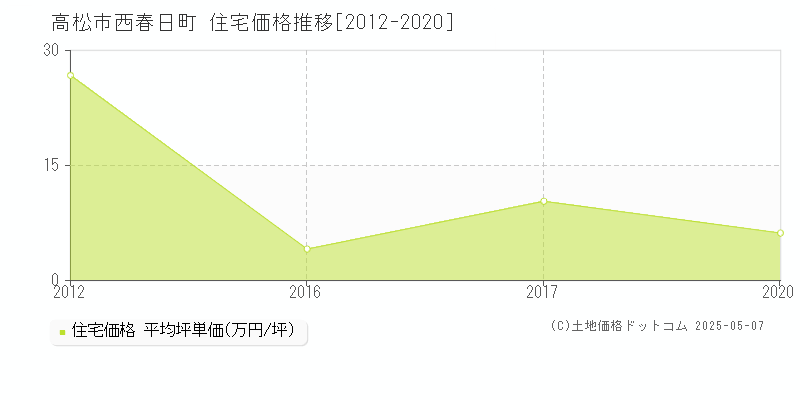 西春日町(高松市)の住宅価格推移グラフ(坪単価)[2012-2020年]