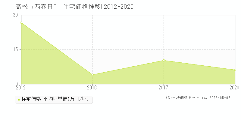 高松市西春日町の住宅価格推移グラフ 