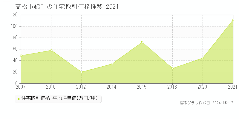 高松市錦町の住宅価格推移グラフ 