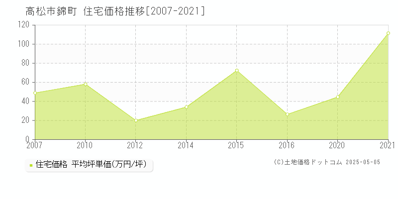 錦町(高松市)の住宅価格推移グラフ(坪単価)[2007-2021年]