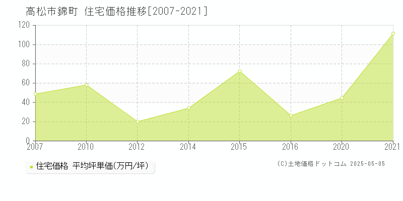 高松市錦町の住宅価格推移グラフ 