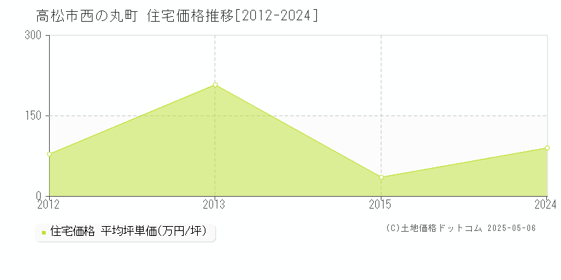 西の丸町(高松市)の住宅価格推移グラフ(坪単価)[2012-2024年]