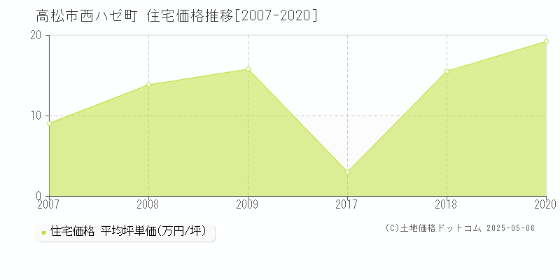 西ハゼ町(高松市)の住宅価格推移グラフ(坪単価)[2007-2020年]