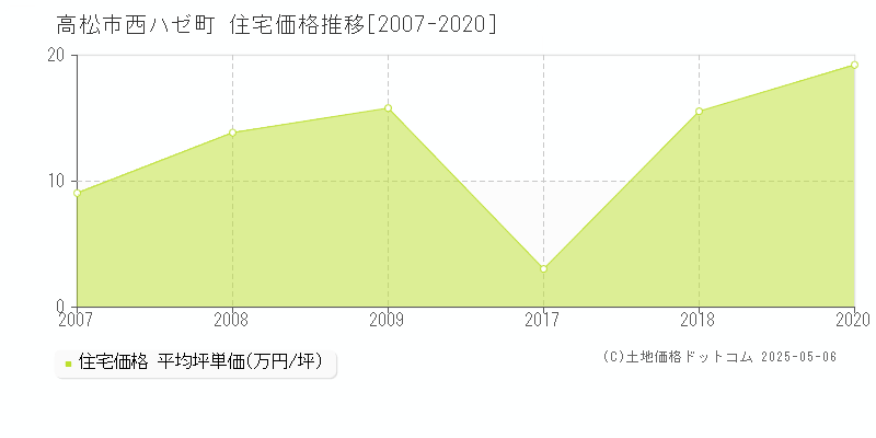 高松市西ハゼ町の住宅価格推移グラフ 