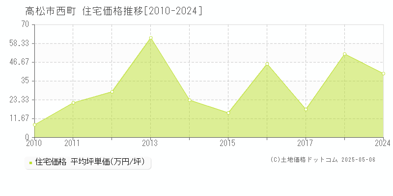 西町(高松市)の住宅価格推移グラフ(坪単価)[2010-2024年]