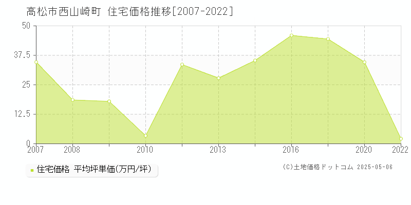 西山崎町(高松市)の住宅価格推移グラフ(坪単価)[2007-2022年]