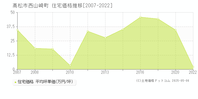 高松市西山崎町の住宅価格推移グラフ 