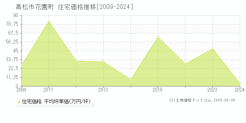 花園町(高松市)の住宅価格推移グラフ(坪単価)[2009-2024年]