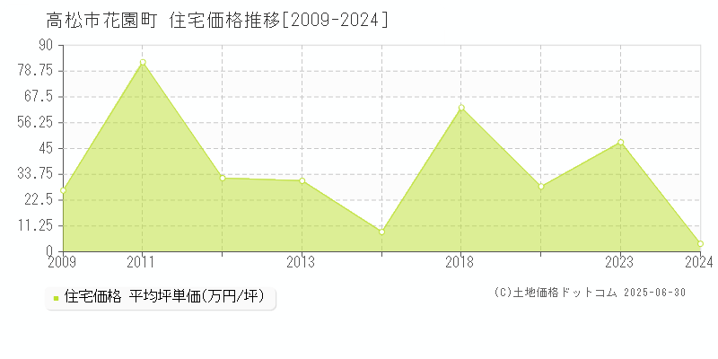 高松市花園町の住宅価格推移グラフ 