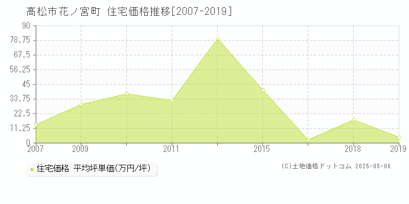 花ノ宮町(高松市)の住宅価格推移グラフ(坪単価)[2007-2019年]