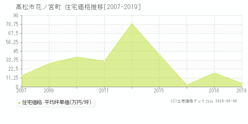 高松市花ノ宮町の住宅価格推移グラフ 