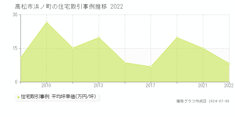 高松市浜ノ町の住宅価格推移グラフ 