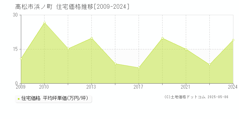 浜ノ町(高松市)の住宅価格推移グラフ(坪単価)[2009-2024年]