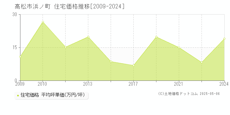 高松市浜ノ町の住宅価格推移グラフ 