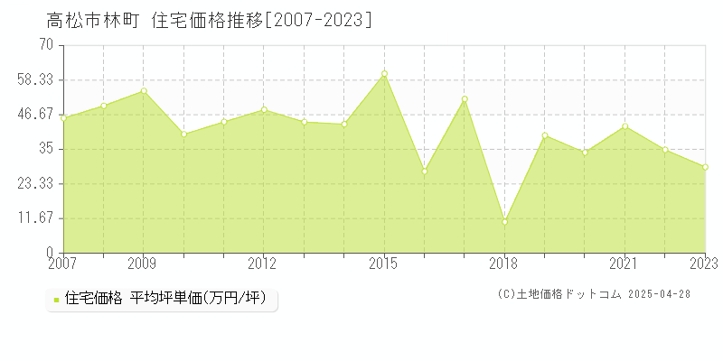 高松市林町の住宅価格推移グラフ 