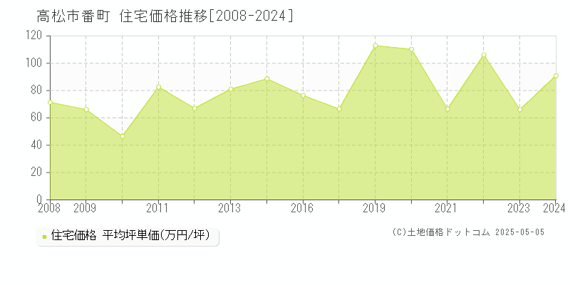 番町(高松市)の住宅価格推移グラフ(坪単価)[2008-2024年]