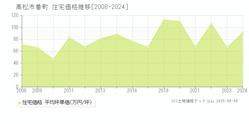 高松市番町の住宅取引事例推移グラフ 