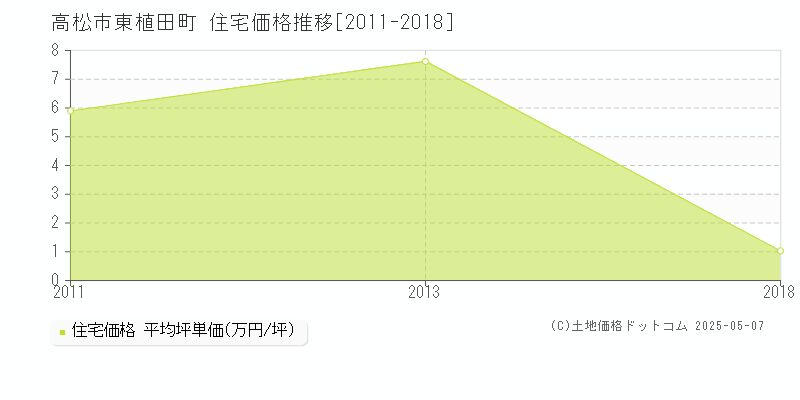 高松市東植田町の住宅価格推移グラフ 