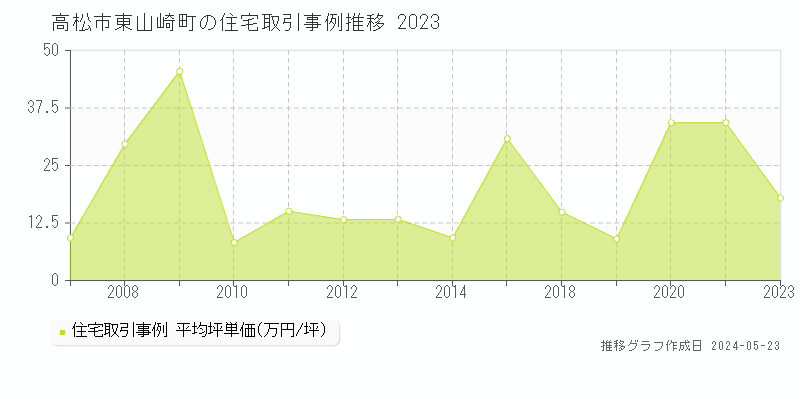 高松市東山崎町の住宅価格推移グラフ 