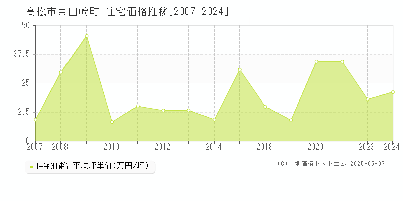 東山崎町(高松市)の住宅価格推移グラフ(坪単価)[2007-2024年]