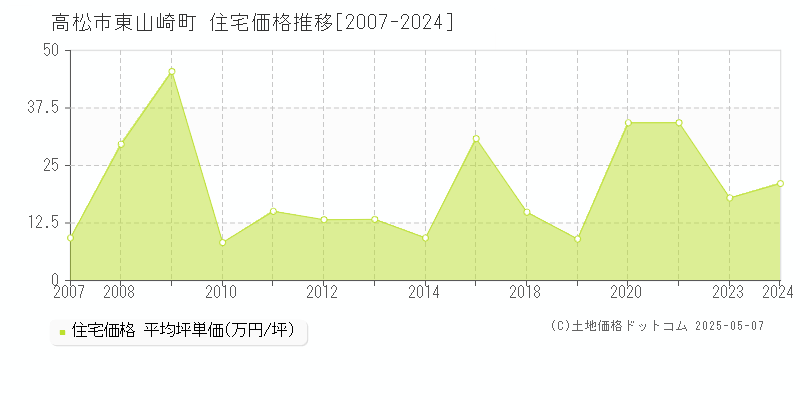 高松市東山崎町の住宅価格推移グラフ 