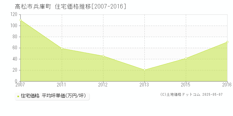 兵庫町(高松市)の住宅価格推移グラフ(坪単価)[2007-2016年]